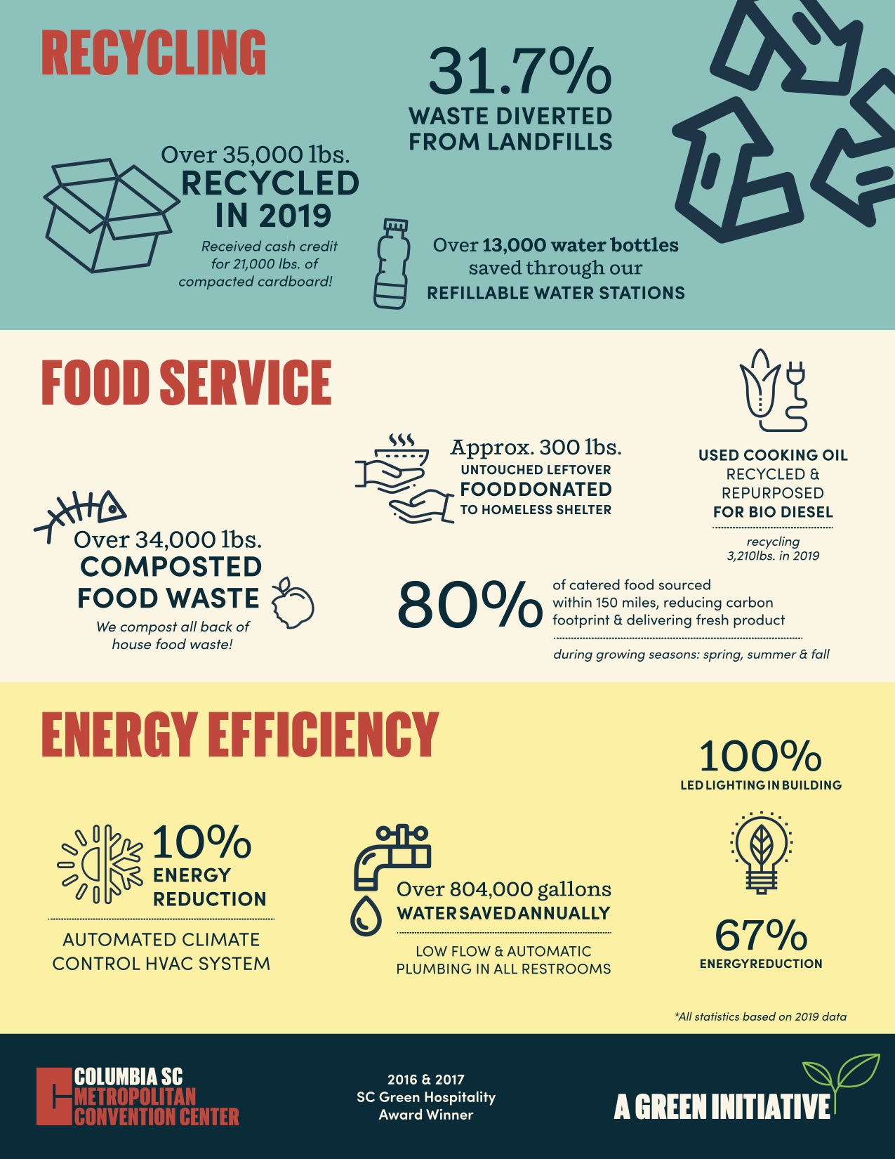 Sustainability Flyer Statistics 2020